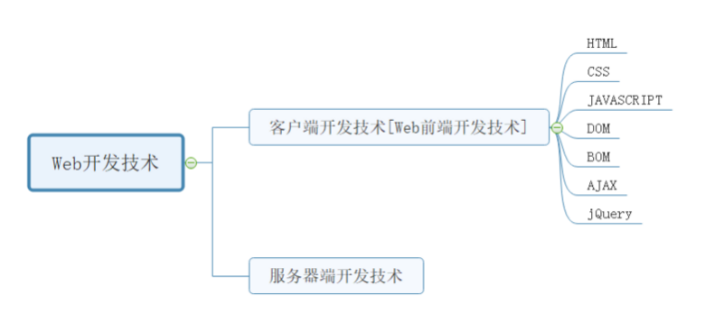 Html结构及常用的标签 程序员资料