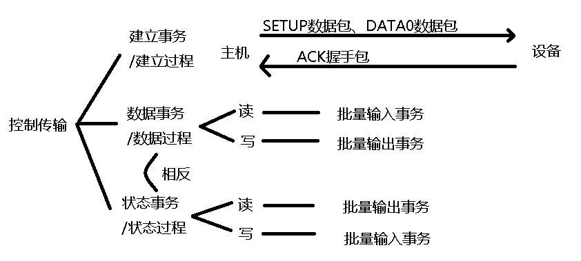 简单说说USB协议（三）四种传输方式