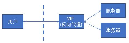 反向代理和正向代理