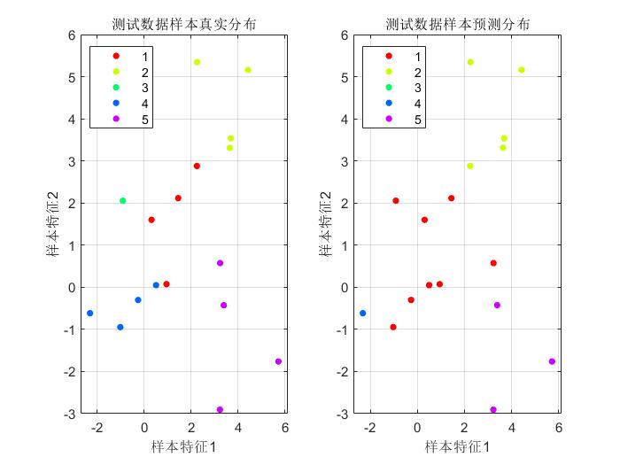 MATLAB实现SVM多分类（one-vs-rest）,利用自带函数fitcsvm