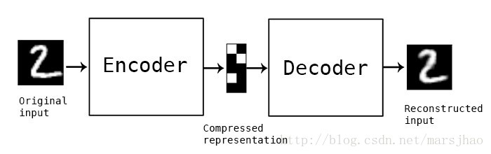 audoencoder自编码练习