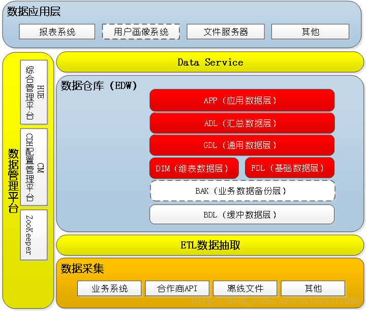 数仓分层模型架构分享（3）_rwbfdl-CSDN博客