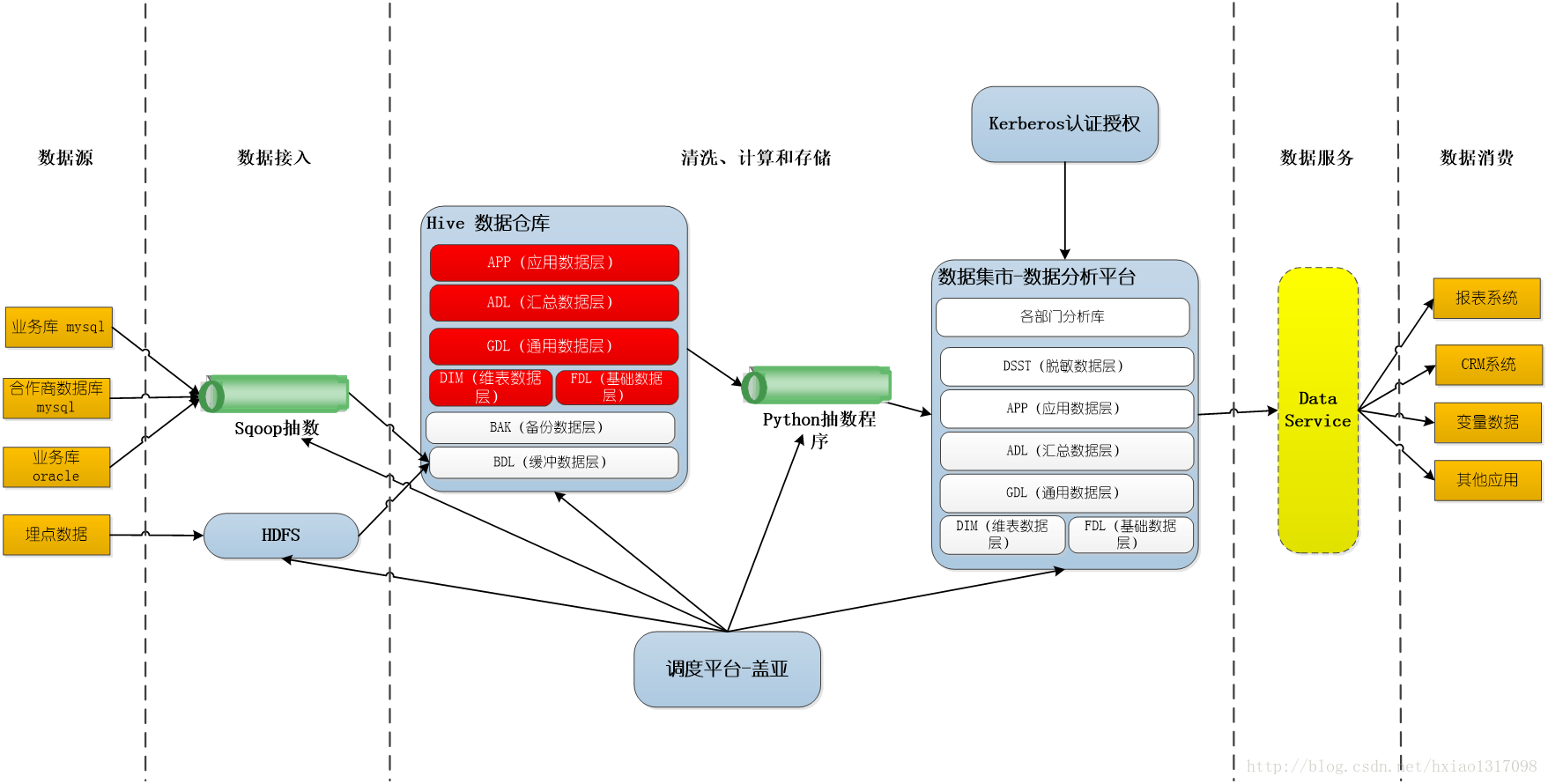 数仓分层模型架构分享（3）_rwbfdl-CSDN博客