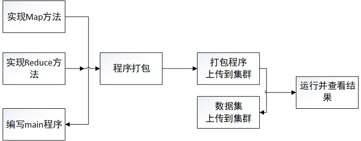 MapReduce编程概述