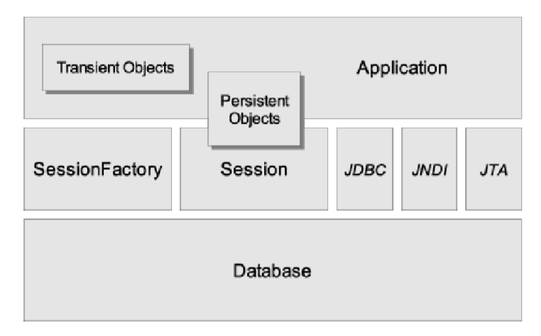 Jakarta persistence jdbc url. Hibernate Architecture. SESSIONFACTORY. @Basic Hibernate что это.