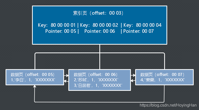 [外链图片转存失败(img-WggFASLO-1564622074079)(D:\Code\MarkdownPhotosRepository\Res\ArticlePic\索引结构.png)]