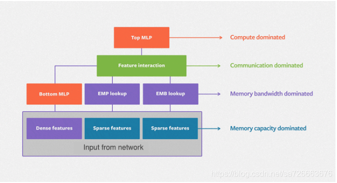 Dlrm DLRM:Deep Learning Recommendation Model for Personalization and ...