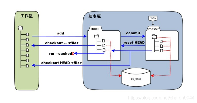 git 工作区 暂存区 版本库