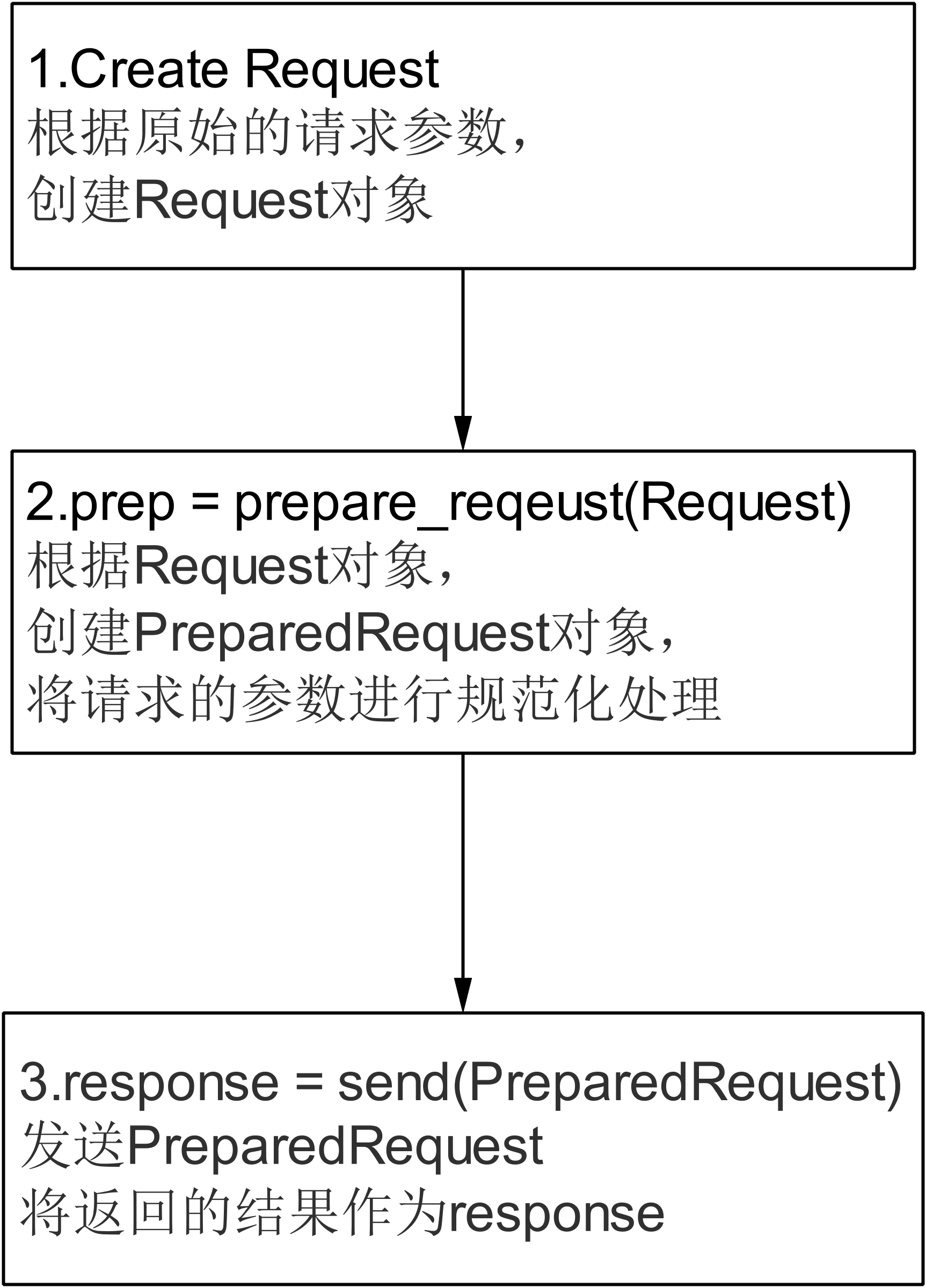 Python Requests库源码分析_风之泪月之光的博客-CSDN博客_requests源码分析