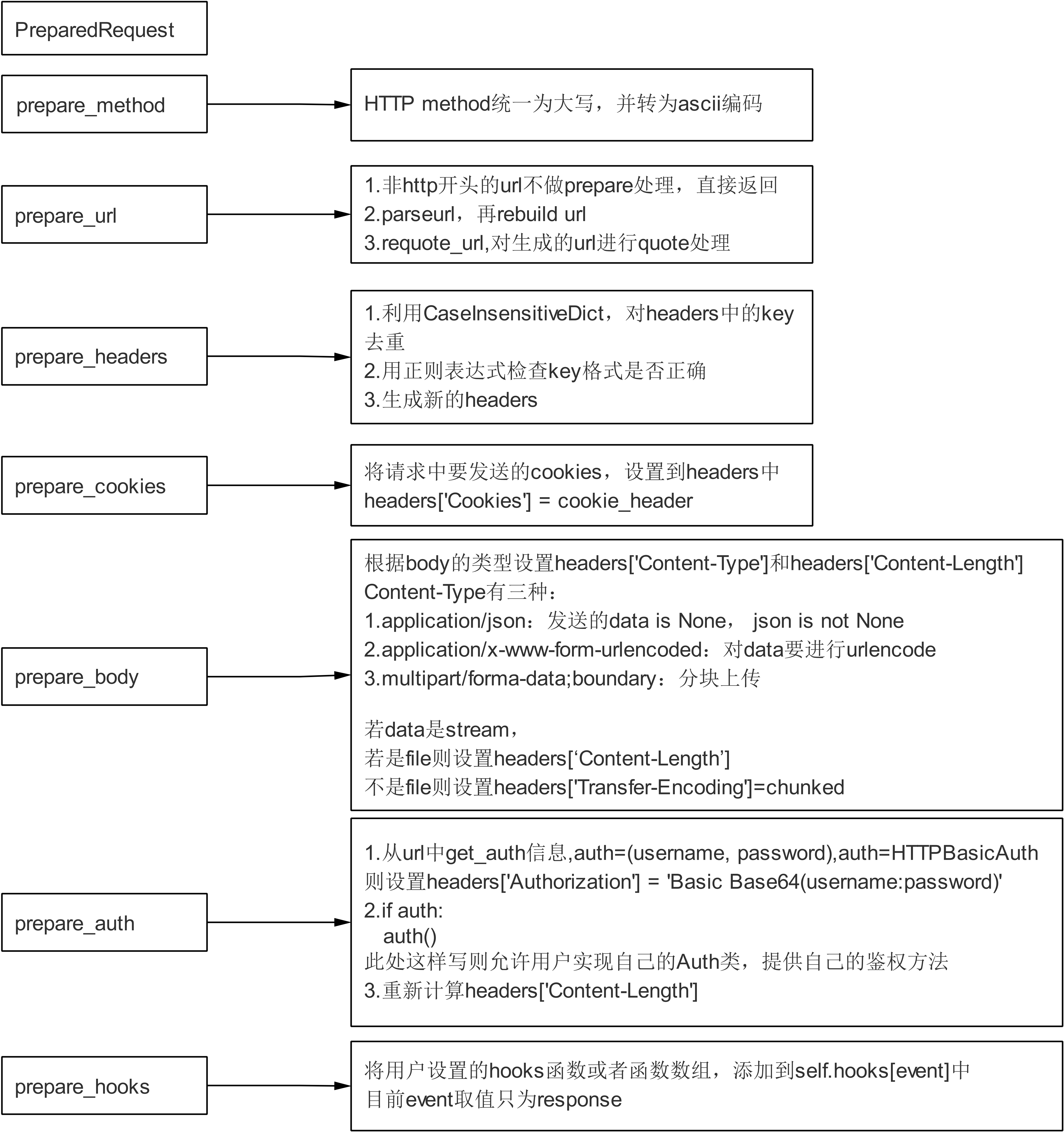 Python Requests库源码分析_python requests源码详解_风之泪月之光的博客-CSDN博客