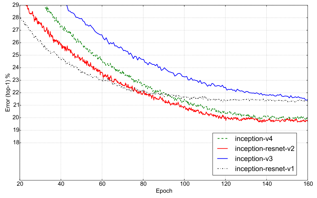 DL之InceptionV4/ResNet：InceptionV4/Inception-ResNet算法的简介(论文介绍)、架构详解、案例应用 ...