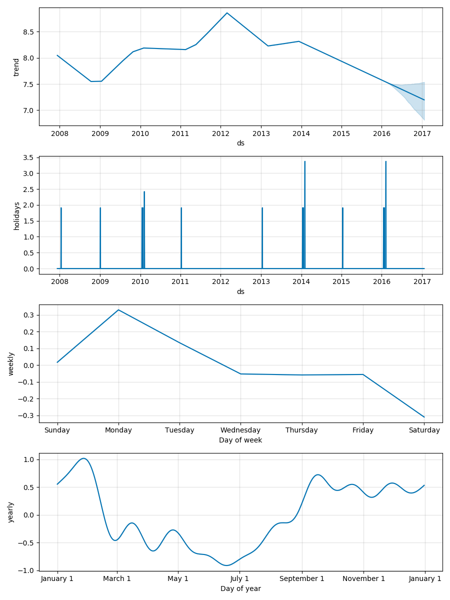 prophet Seasonality, Holiday Effects, And Regressors季节性，假日效应和回归[通俗易懂]