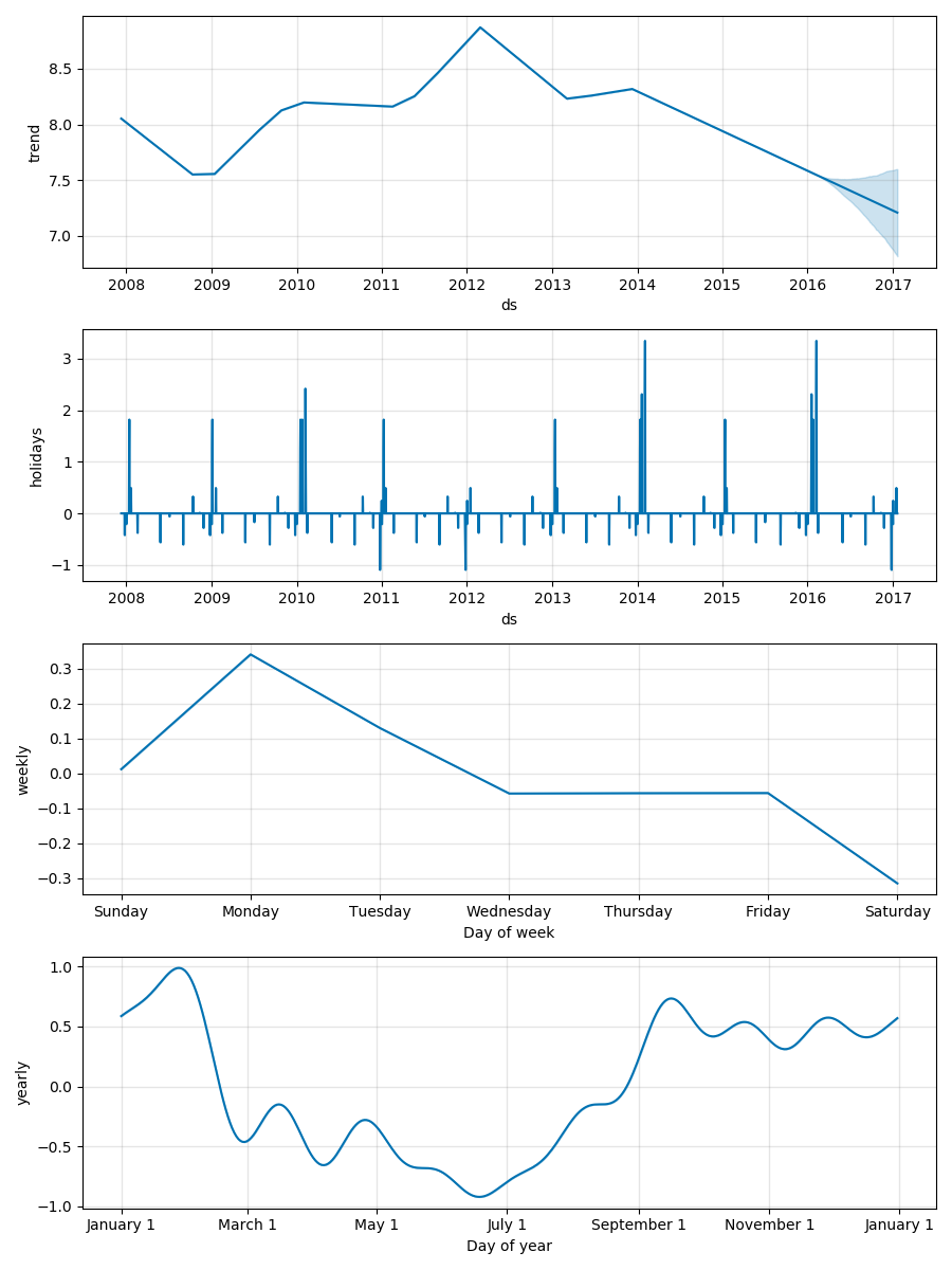 prophet Seasonality, Holiday Effects, And Regressors季节性，假日效应和回归[通俗易懂]