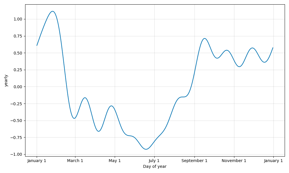 prophet Seasonality, Holiday Effects, And Regressors季节性，假日效应和回归[通俗易懂]