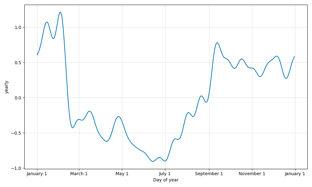 prophet Seasonality, Holiday Effects, And Regressors季节性，假日效应和回归[通俗易懂]