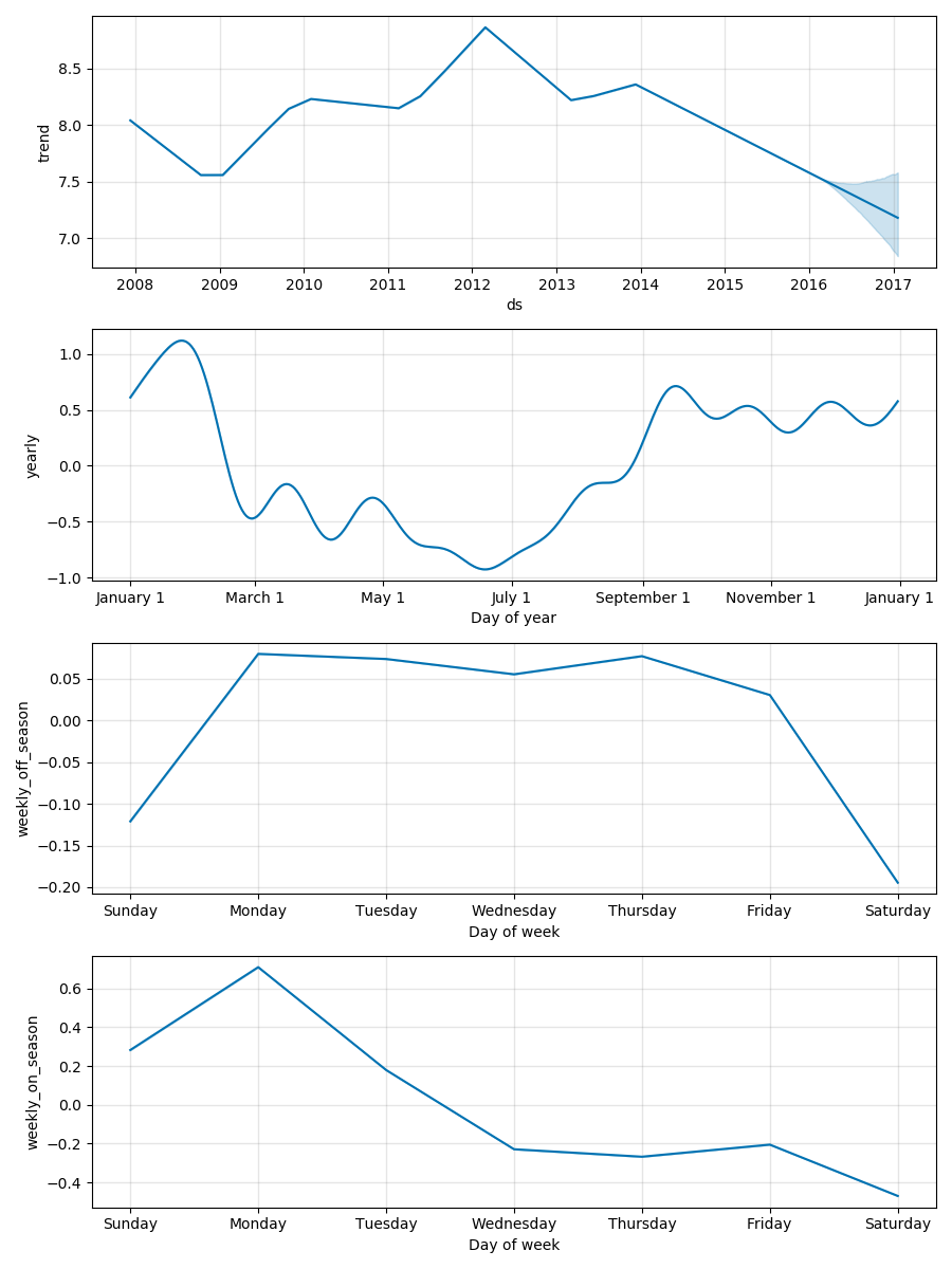 prophet Seasonality, Holiday Effects, And Regressors季节性，假日效应和回归[通俗易懂]