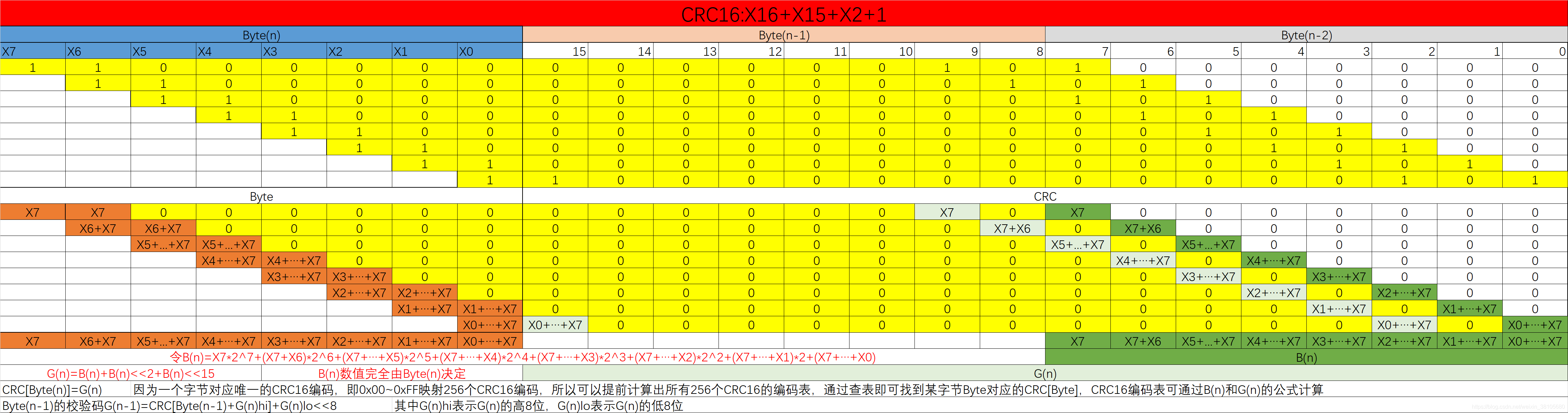 CCITT按字节计算原理图
![CRC按字节计算原理图![