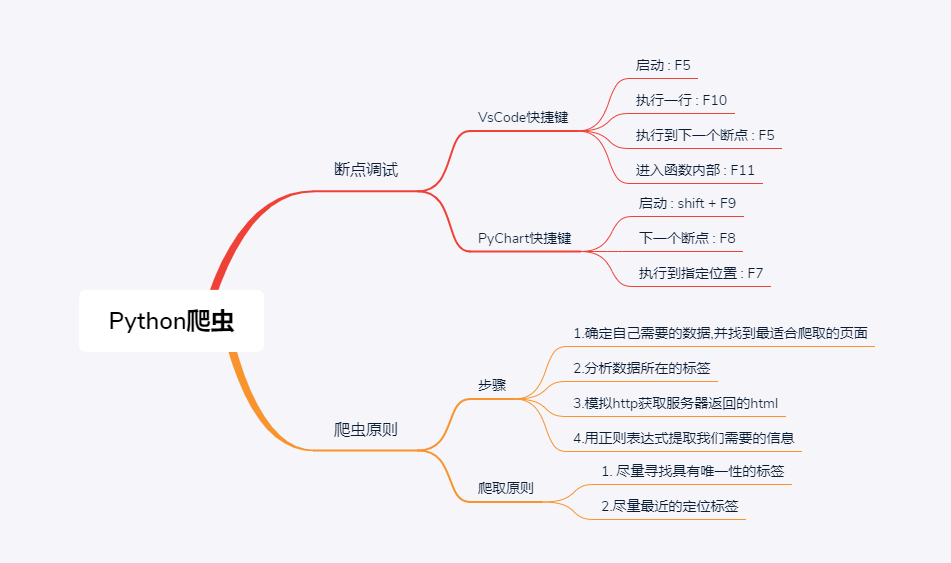 pthon爬虫思维导图