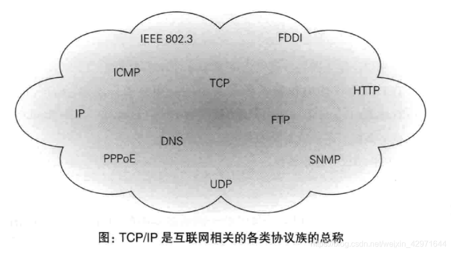 TCP/IP是互联网相关的各类协议族的总称