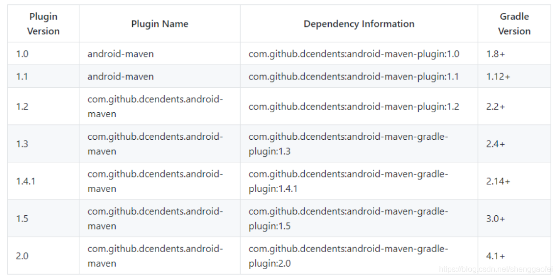 could not get resource 'https: dl android maven2 com... Plugin with id 'com.github.dcendents.android-maven' not found 解决方案-CSDN博客