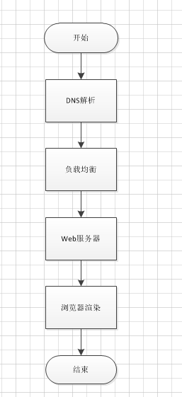 大致流程