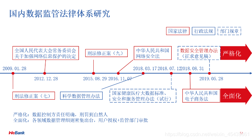 国内数据监管法律体系研究