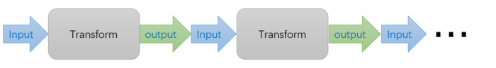 Transform流程