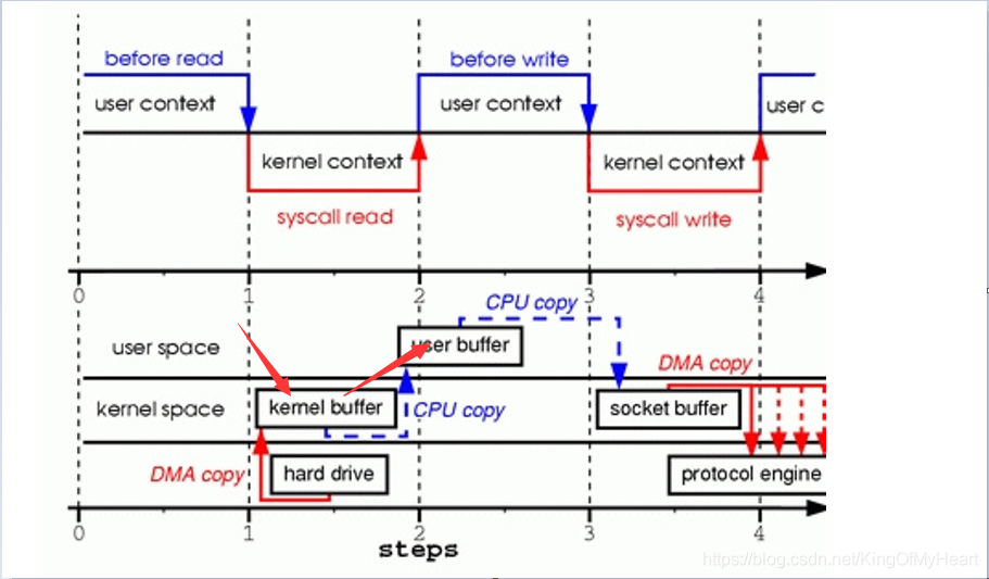 User namespace. Mmap как работает. Переключение контекста Linux. Protocol Buffers. Zero copy.