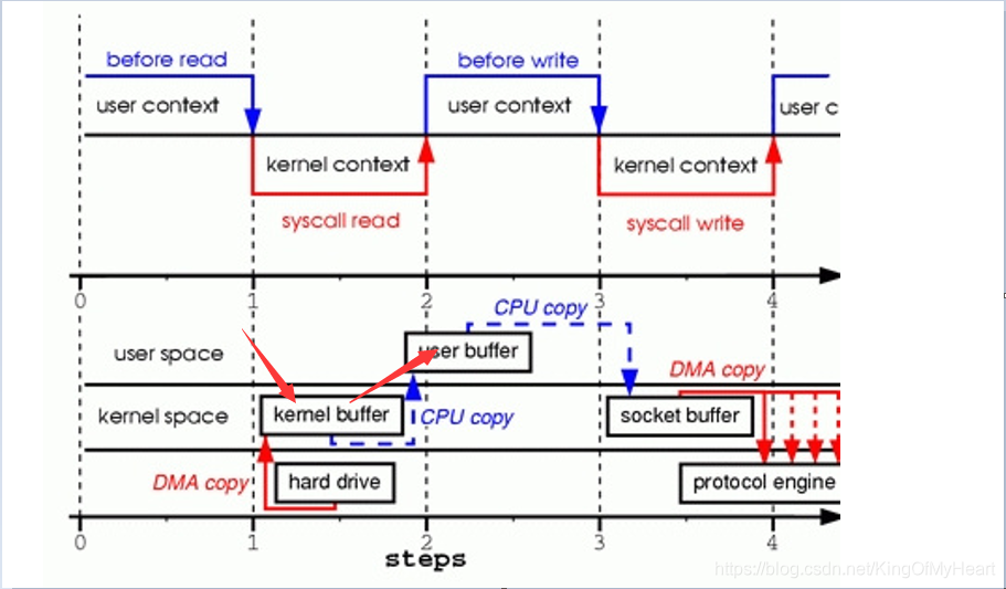 Mmap как работает. Переключение контекста Linux. Protocol Buffers. Zero copy.