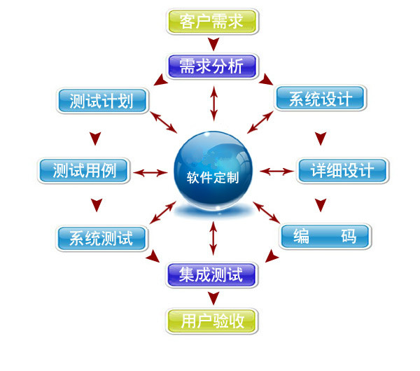 浅析定制化APP应用软件的优势