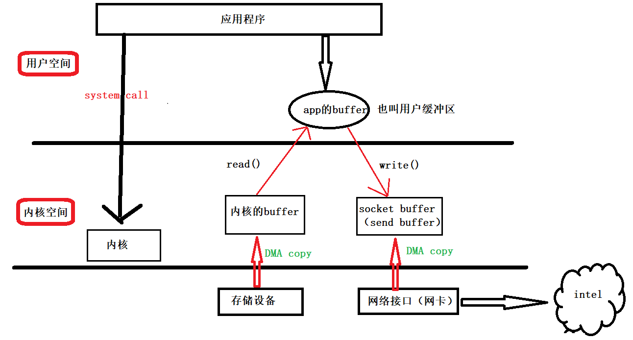 网络传输中的buffer以及DMA传输_esp32 dma bufferCSDN博客