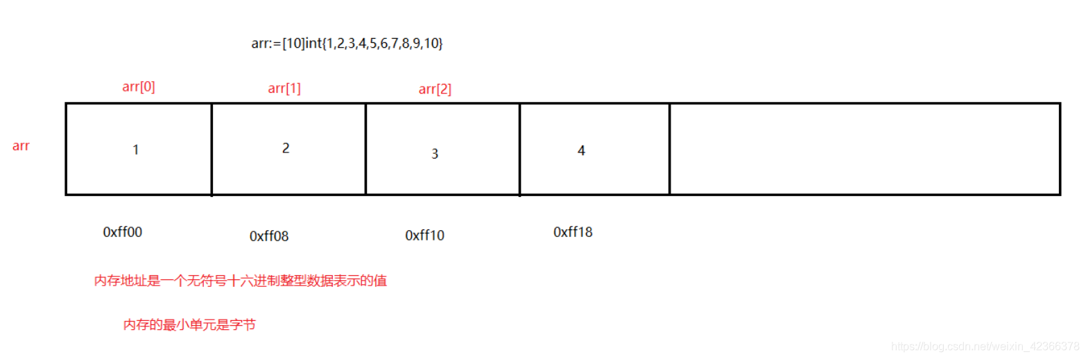 数组的底层是一个连续的内存地址空间