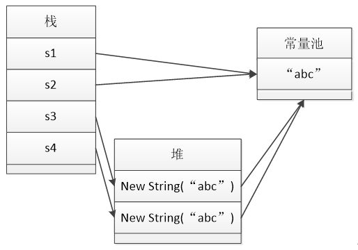 Java中“==”与equals()