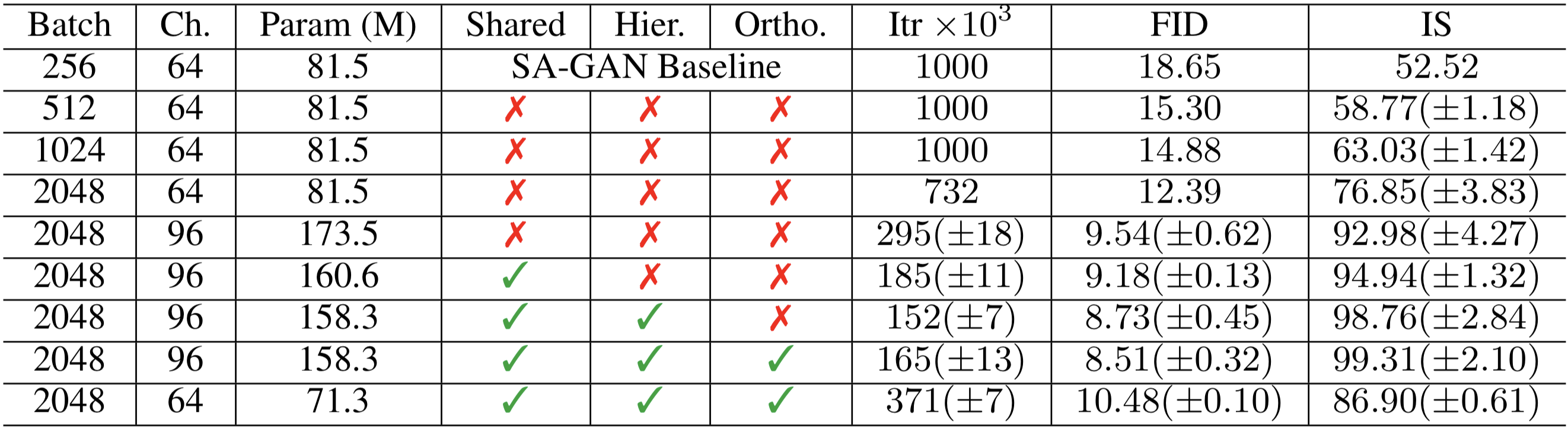 ICLR 2019 Oral 论文 BigGAN 解读及源代码拆解