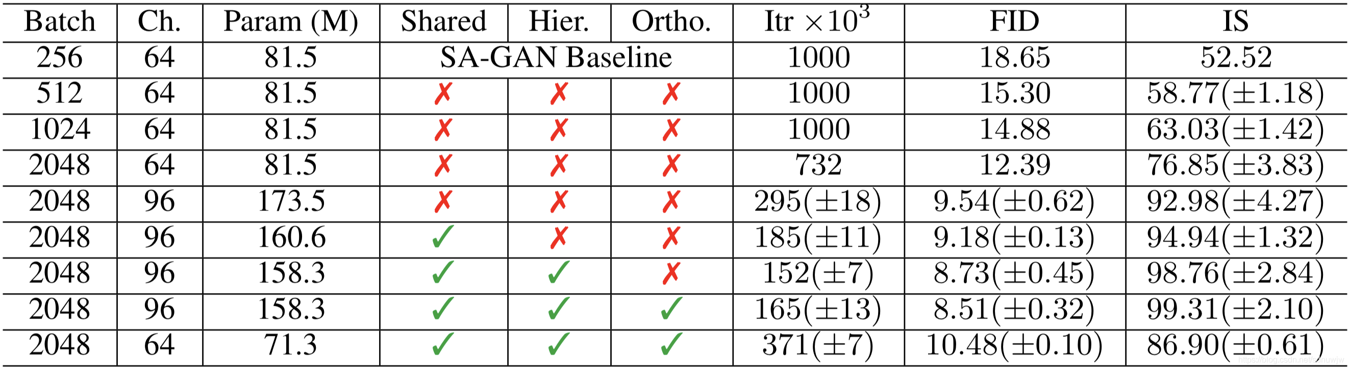 ICLR 2019 Oral 论文 BigGAN 解读及源代码拆解
