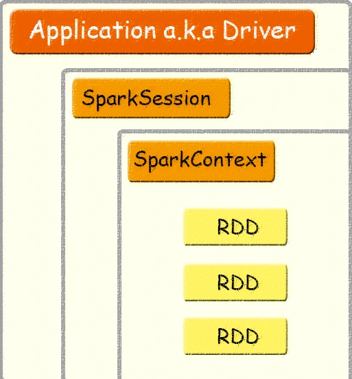 【Spark】 SparkSession与SparkContext_sparksession和sparkcontext-CSDN博客