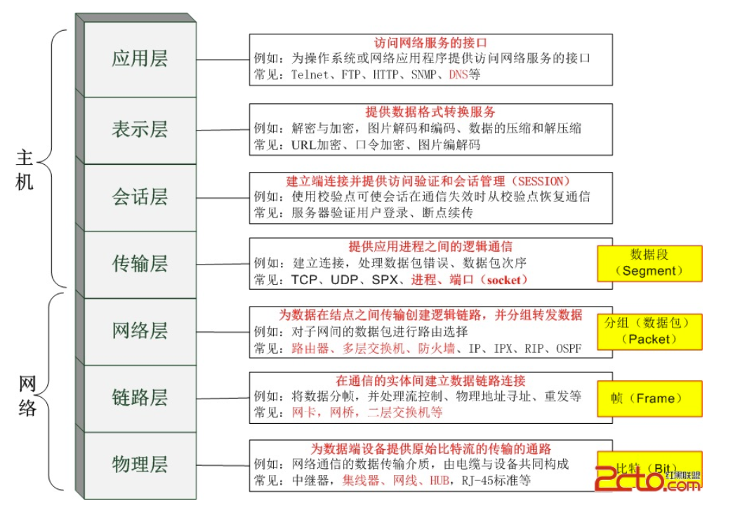 计算机网络中的七层模型详细总结是什么_计算机学生个人总结