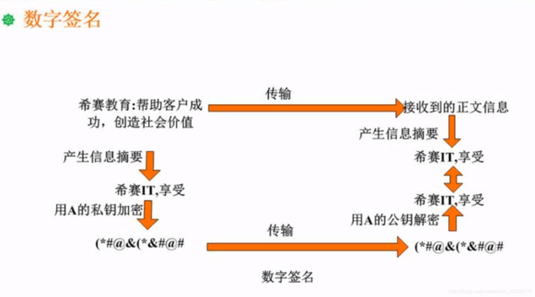 数字签名