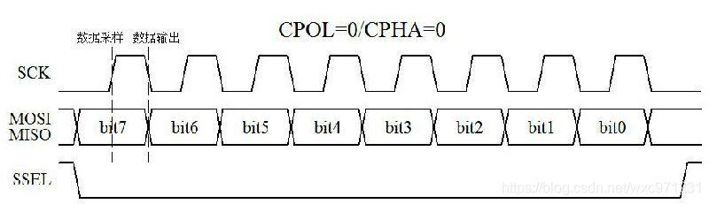 Spmi Basic 通讯协议(2)—— SPI_spmi协议图解-CSDN博客