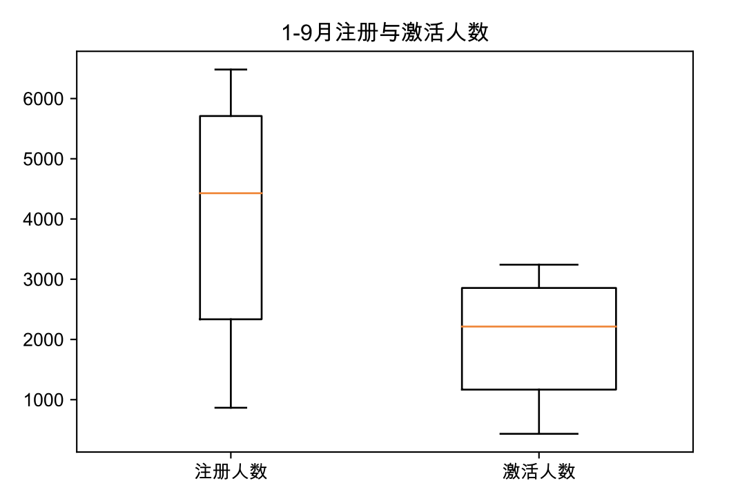 Python数据分析--可视化图表