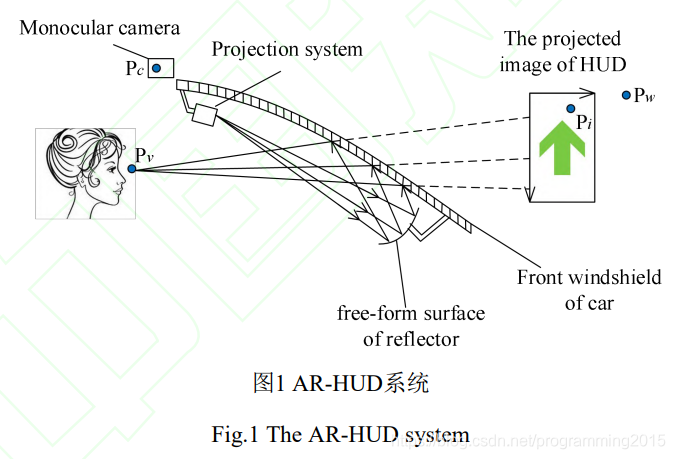 AR_HUD增强现实抬头显示器的学习理解_matlab 抬头显示-CSDN博客