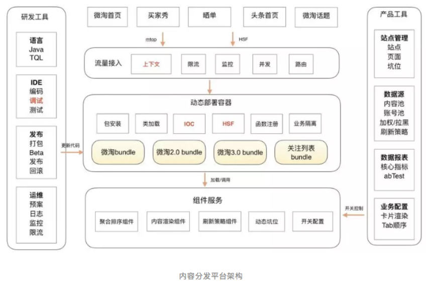 技术架构演进|0到千万DAU，微淘如何走过？