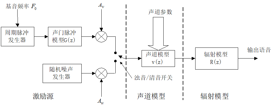 语音信号处理的一些基础知识