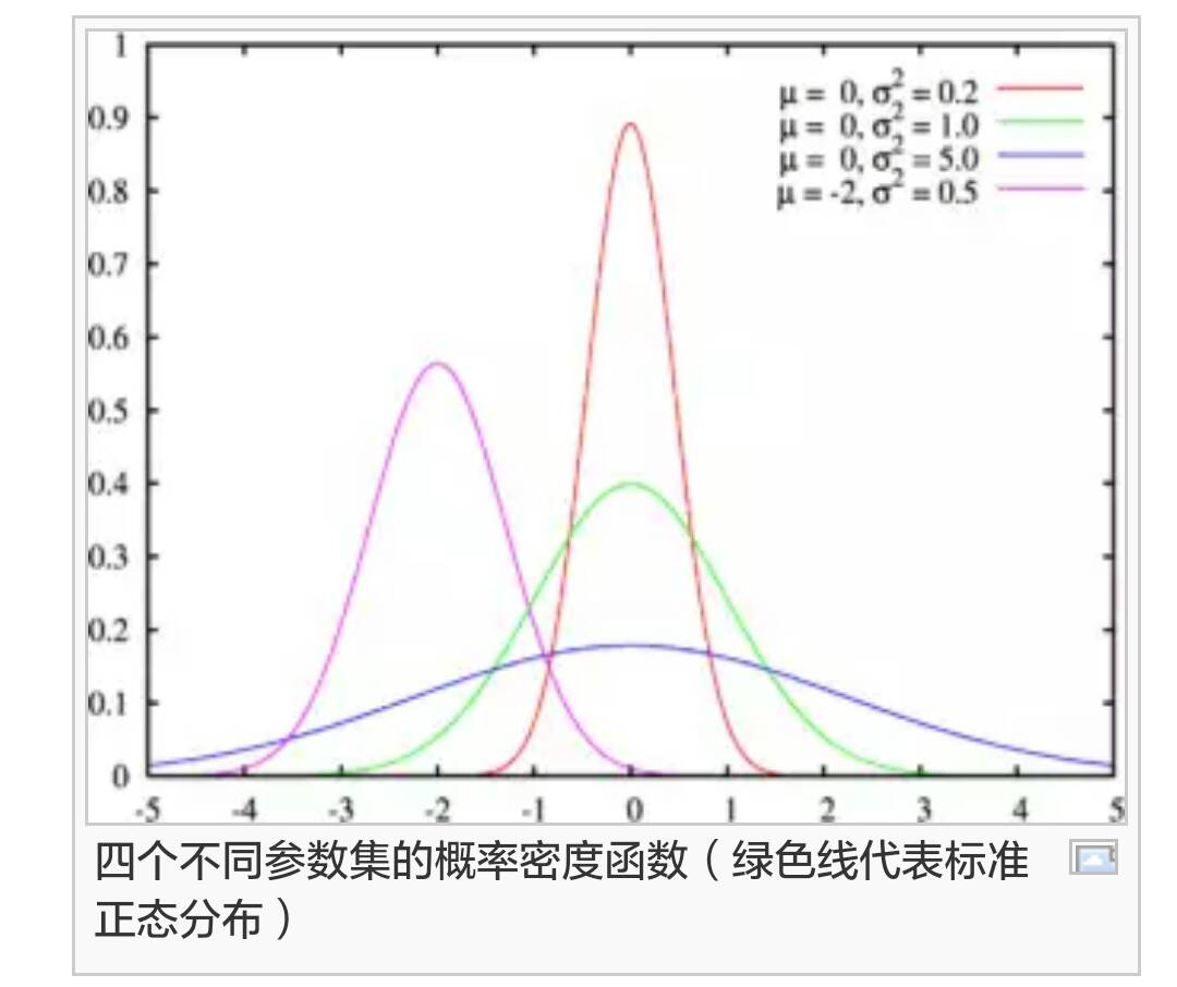 概率统计笔记高斯分布