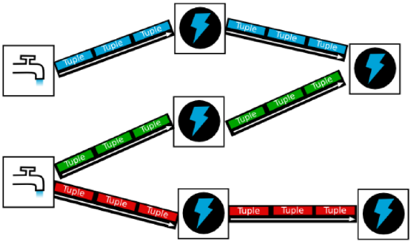 2 ,storm 案例 :sum