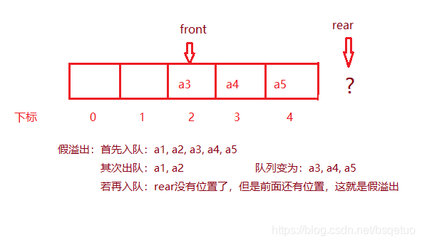 假溢出