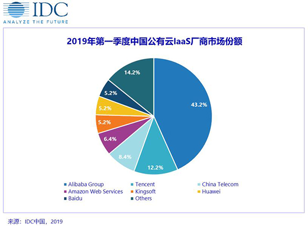 IDC Q1中国云服务报告：公有云IaaS市场增速持续高于全球