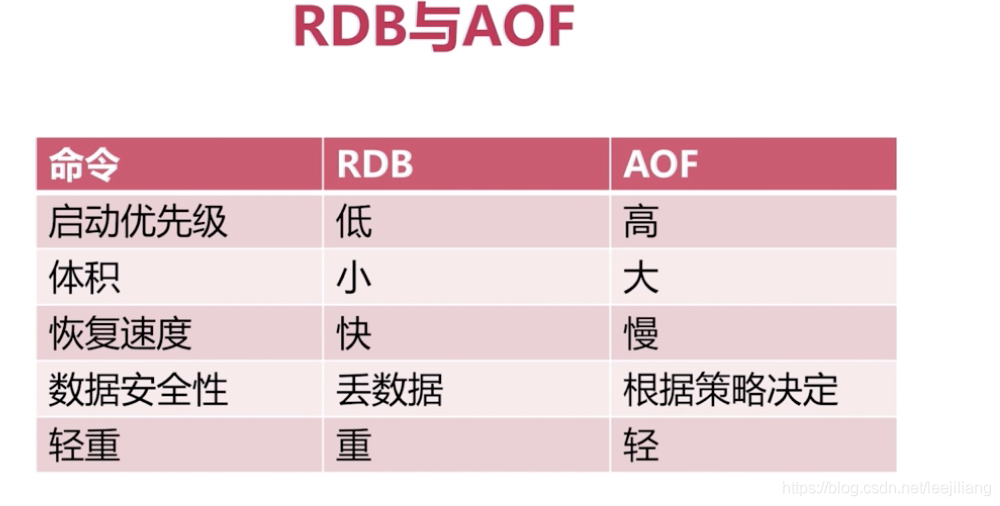 rdb-vs-aof