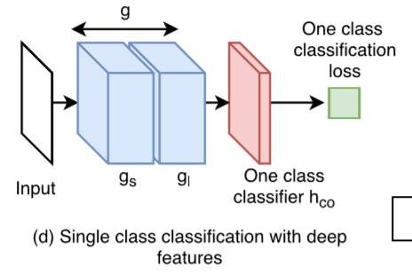 Learning Deep Features for One-Class Classification-CSDN博客