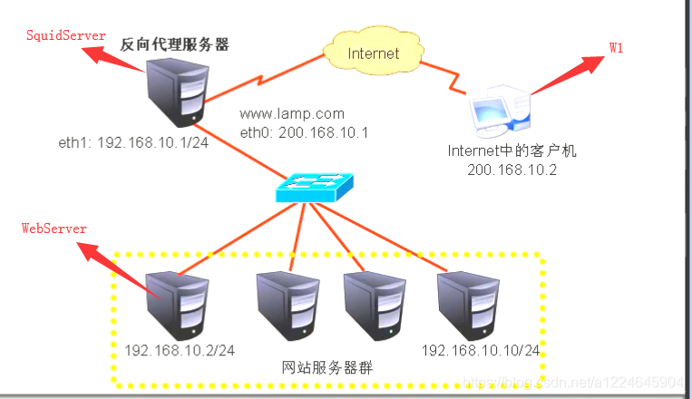 代理服务器有什么用途 watermark,type_ZmFuZ3poZW5naGVpdGk,shadow_10,text_aHR0cHM6Ly9ibG9nLmNzZG4ubmV0L2ExMjI0NjQ1OTA0,size_16,color_FFFFFF,t_70